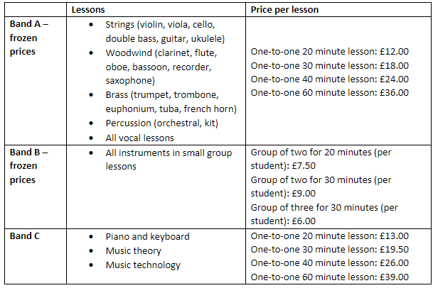 A table displaying the different prices per lesson type: Lessons Price per lesson Band A – frozen prices Strings (violin, viola, cello, double bass, guitar, ukulele) Woodwind (clarinet, flute, oboe, bassoon, recorder, saxophone) Brass (trumpet, trombone, euphonium, tuba, french horn) Percussion (orchestral, kit) All vocal lessons One-to-one 20 minute lesson: £12.00 One-to-one 30 minute lesson: £18.00 One-to-one 40 minute lesson: £24.00 One-to-one 60 minute lesson: £36.00 Band B – frozen prices All instruments in small group lessons Group of two for 20 minutes (per student): £7.50 Group of two for 30 minutes (per student): £9.00 Group of three for 30 minutes (per student): £6.00 Band C Piano and keyboard Music theory Music technology One-to-one 20 minute lesson: £13.00 One-to-one 30 minute lesson: £19.50 One-to-one 40 minute lesson: £26.00 One-to-one 60 minute lesson: £39.00